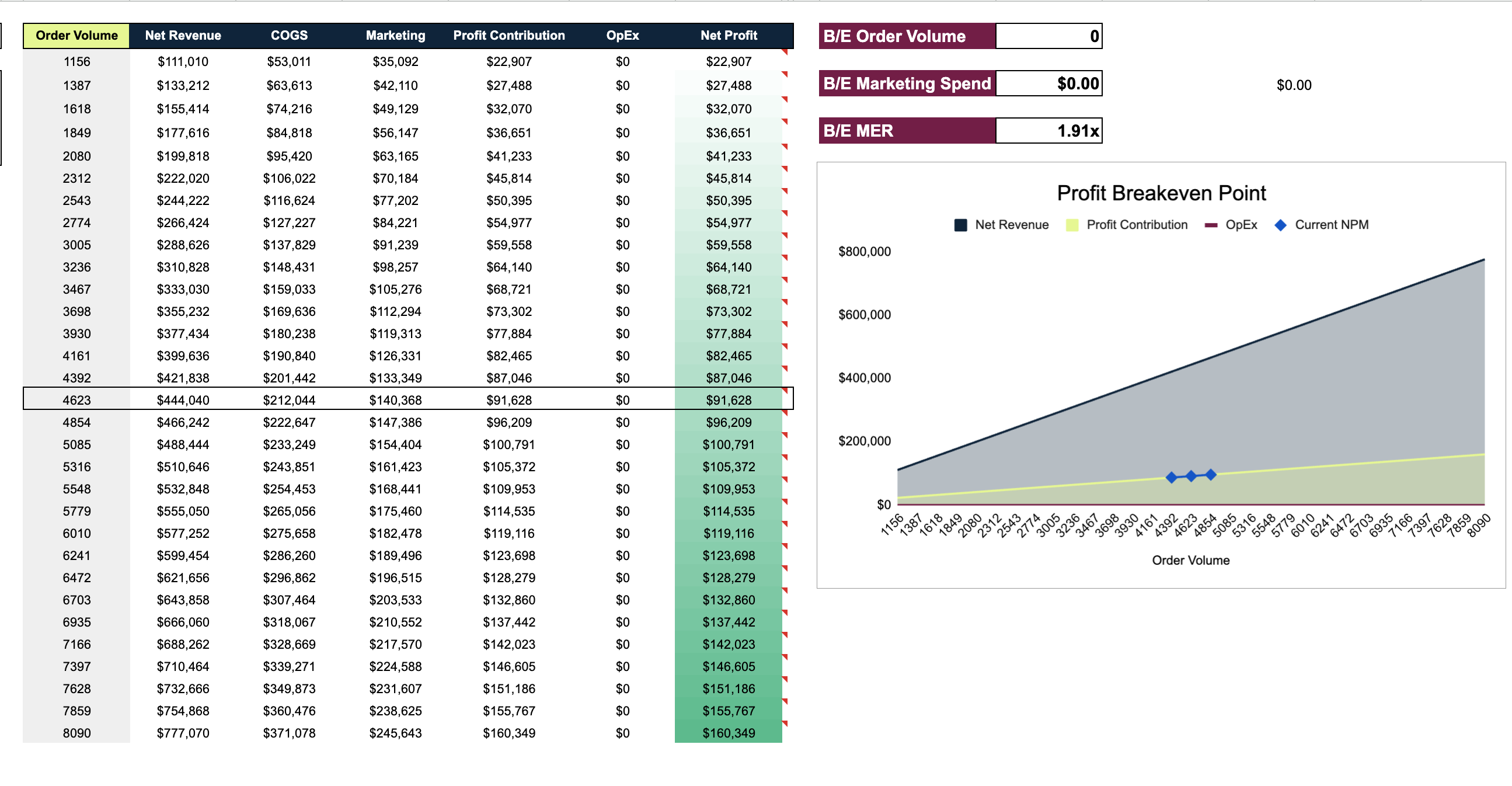 Profit Breakeven Analysis showing breakeven chart, MER sensitivity table, and order volume projections